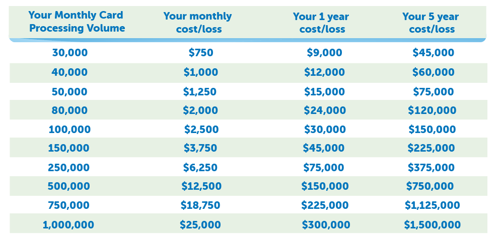 monthly volume of card processing